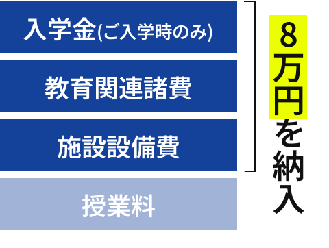 ご入学時 / 新年度に納入する金額の内訳