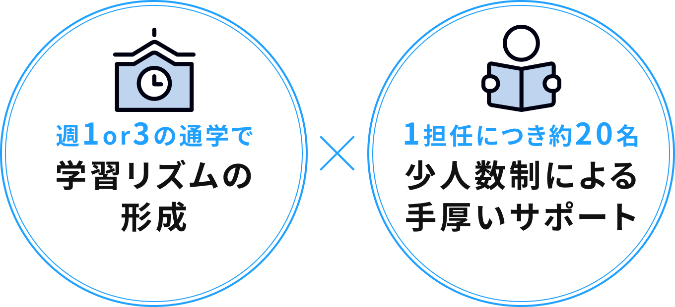 週1or3の通学で学習リズムの形成、1担任につき約20名の少人数制による手厚いサポート