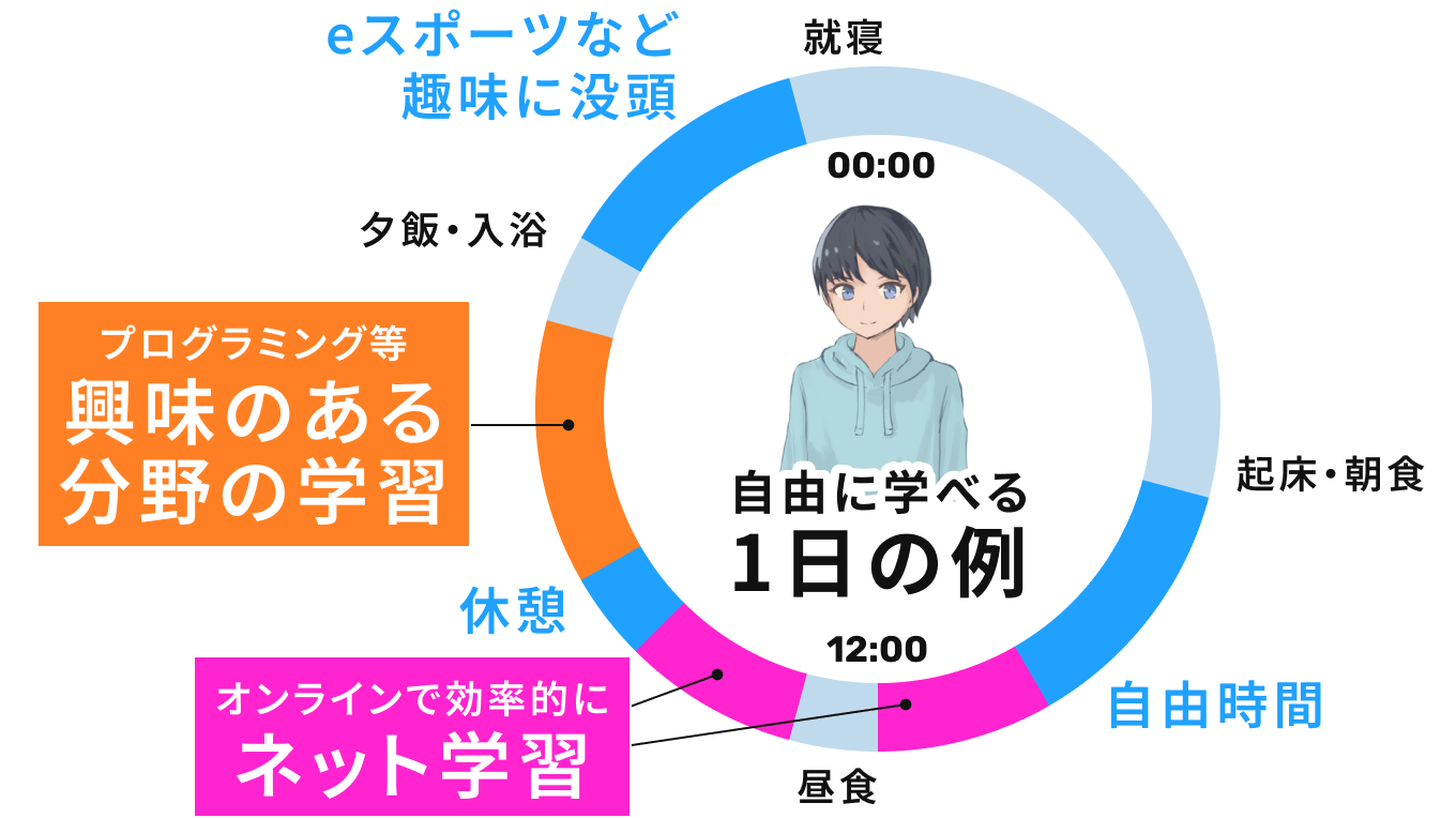 自由に学べる1日の例