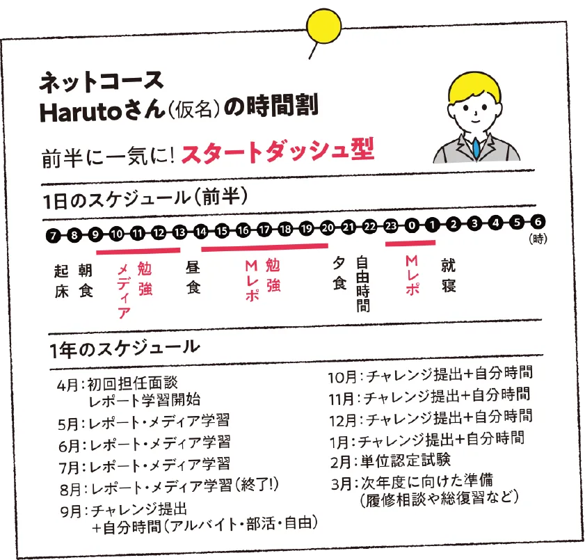 ネットコースHarutoさんの時間割