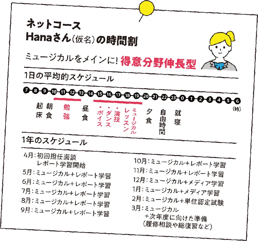 ネットコースHanaさんの時間割