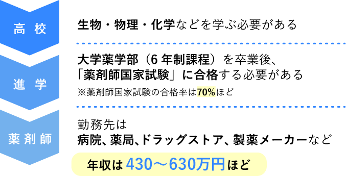 薬剤師になるためのフロー図